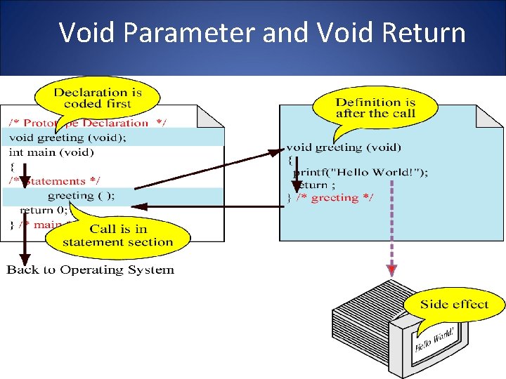 Void Parameter and Void Return 6 