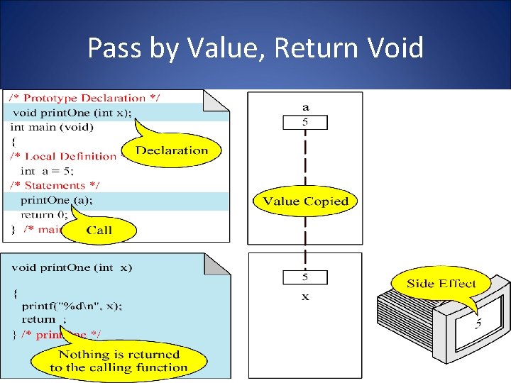 Pass by Value, Return Void 7 