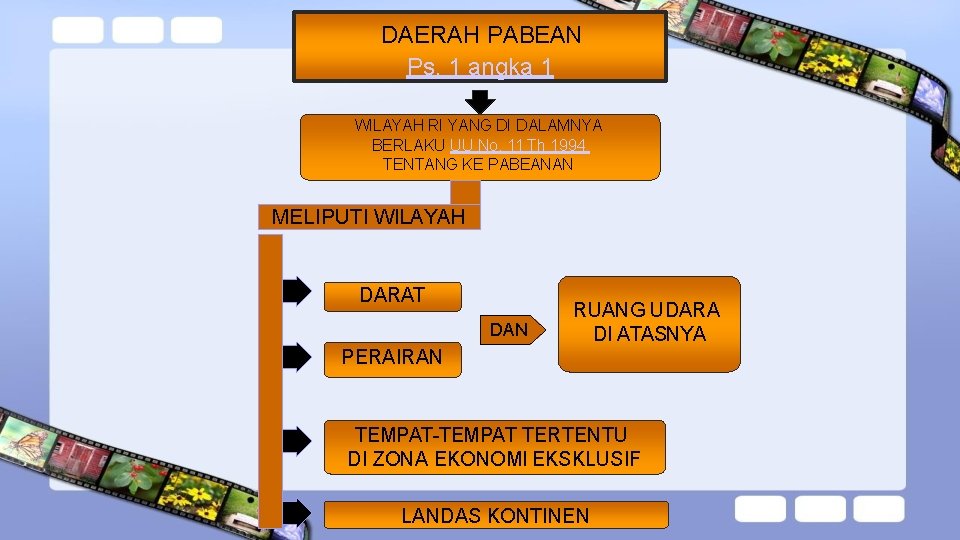 DAERAH PABEAN Ps. 1 angka 1 WILAYAH RI YANG DI DALAMNYA BERLAKU UU No.