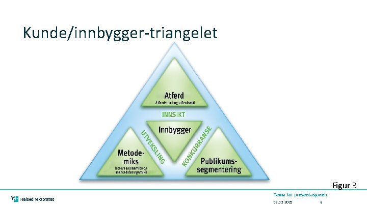 Kunde/innbygger-triangelet Figur 3 Tema for presentasjonen 18. 12. 2021 6 