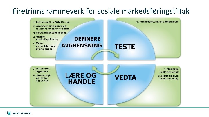 Firetrinns rammeverk for sosiale markedsføringstiltak 