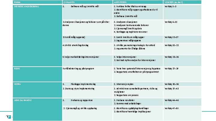 TRINN AKTIVITETER VERKTØY (se del 3) 1. Forklare hvilke tiltak som trengs 2. Identifisere