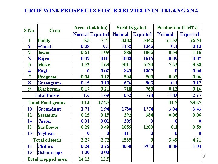 CROP WISE PROSPECTS FOR RABI 2014 -15 IN TELANGANA S. No. 1 2 2