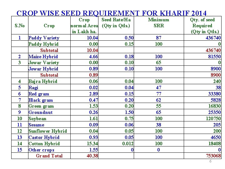 CROP WISE SEED REQUIREMENT FOR KHARIF 2014 Crop Seed Rate/Ha S. No Crop normal