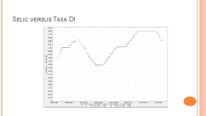 SELIC VERSUS TAXA DI 