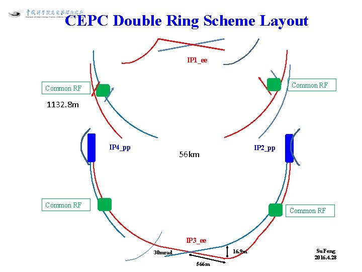 CEPC Double Ring Scheme Layout IP 1_ee Common RF 1132. 8 m IP 4_pp