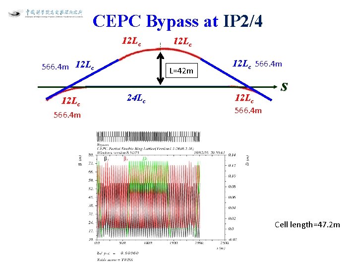 CEPC Bypass at IP 2/4 12 Lc 566. 4 m 12 Lc L=42 m