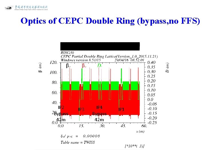 Optics of CEPC Double Ring (bypass, no FFS) IP 2 Bypass 42 m IP