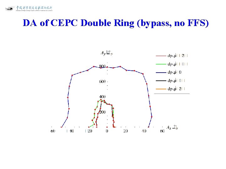 DA of CEPC Double Ring (bypass, no FFS) 