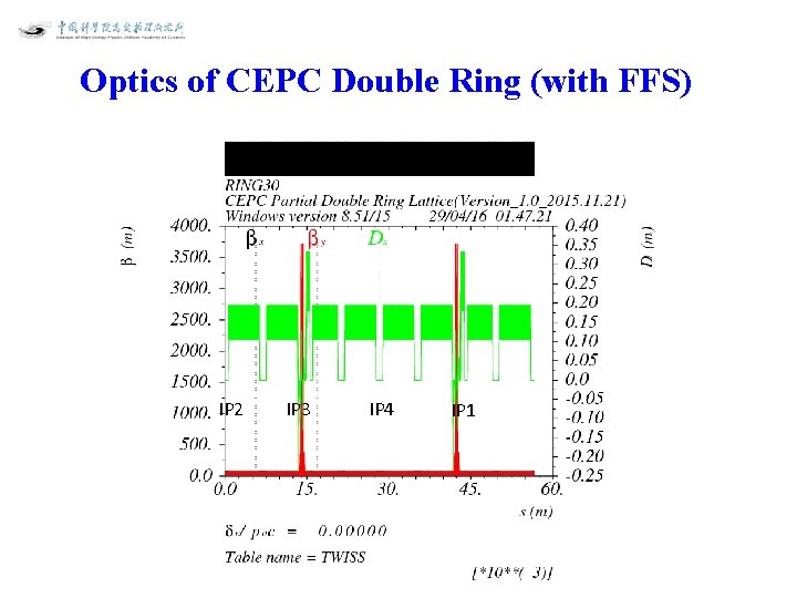 Optics of CEPC Double Ring (with FFS) IP 2 IP 3 IP 4 IP