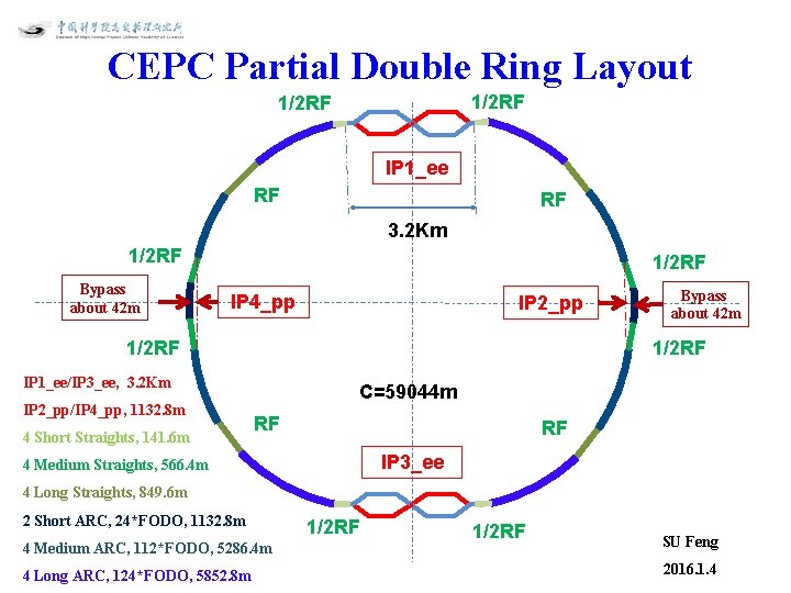 CEPC Partial Double Ring Layout 1/2 RF IP 1_ee RF RF 3. 2 Km