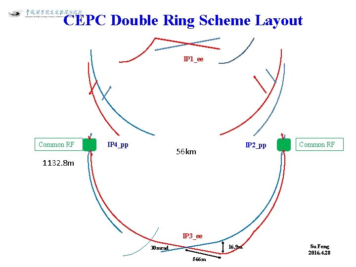 CEPC Double Ring Scheme Layout IP 1_ee Common RF IP 4_pp IP 2_pp 56