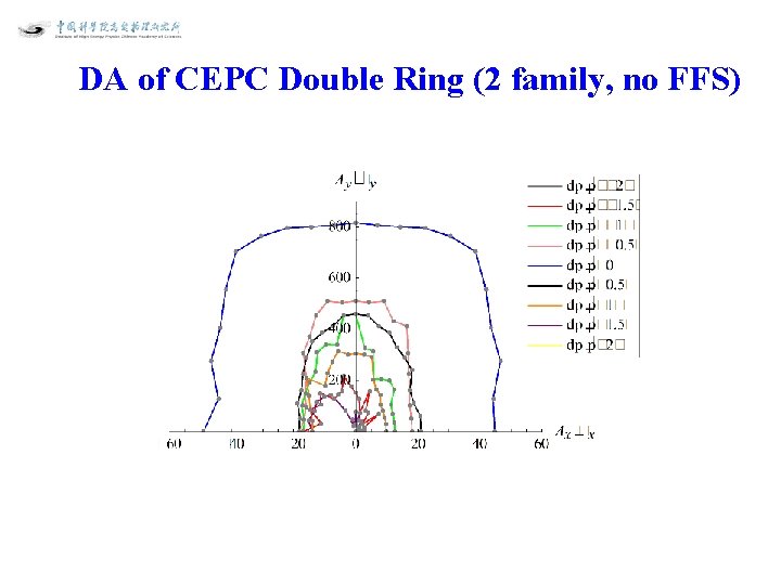 DA of CEPC Double Ring (2 family, no FFS) 
