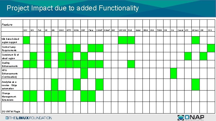 Project Impact due to added Functionality Feature SDC k 8 s based cloud region