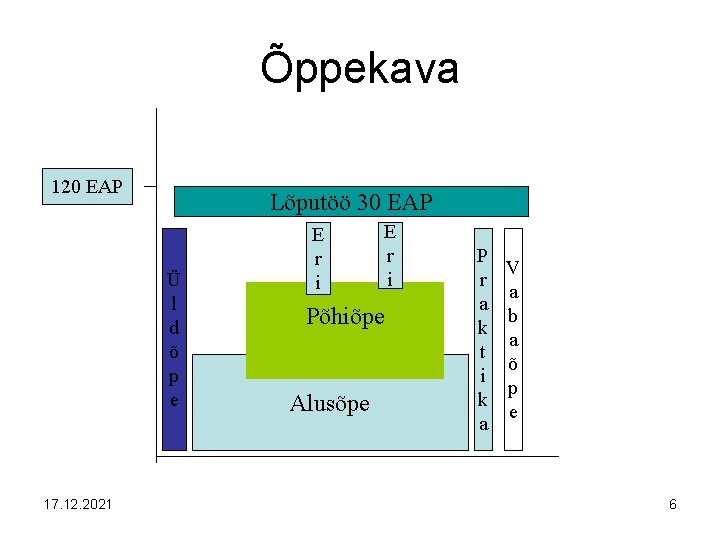 Õppekava 120 EAP Lõputöö 30 EAP Ü l d õ p e 17. 12.