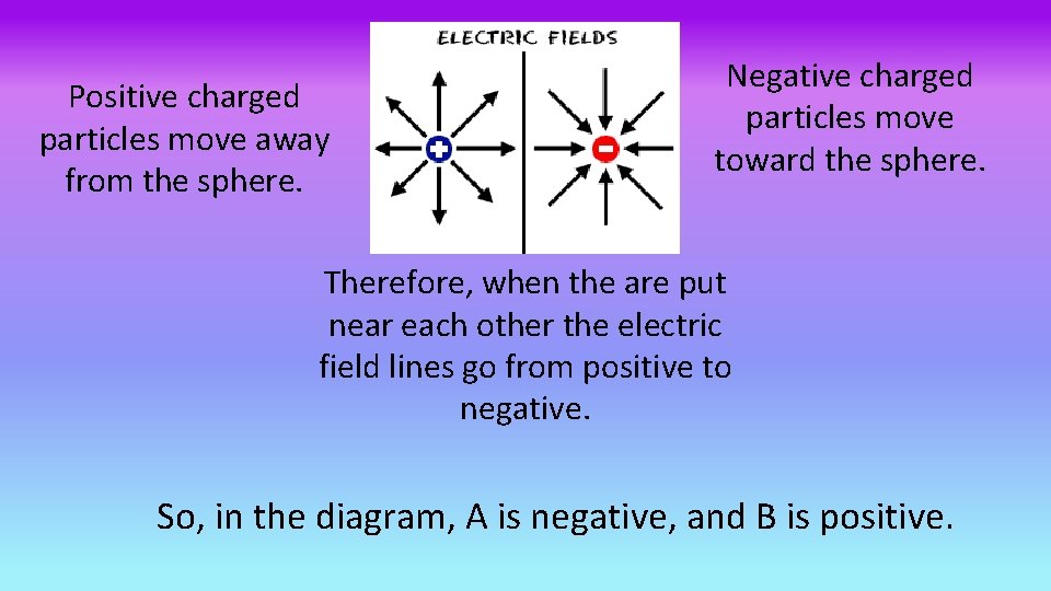 Positive charged particles move away from the sphere. Negative charged particles move toward the