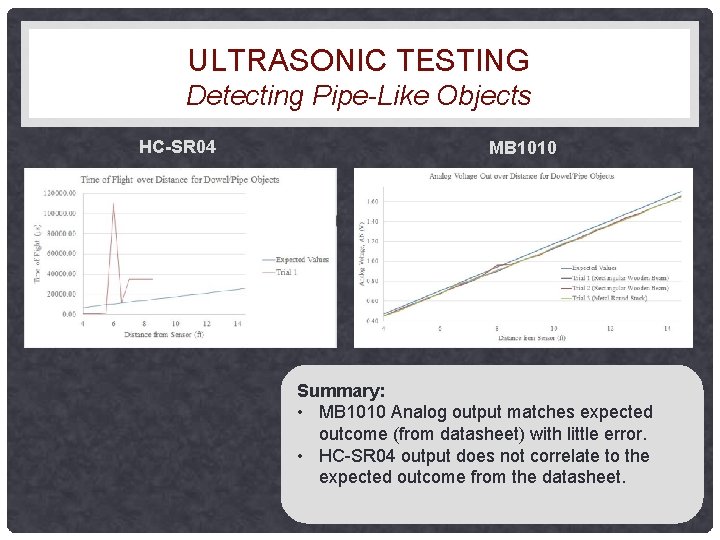 ULTRASONIC TESTING Detecting Pipe-Like Objects HC-SR 04 MB 1010 Summary: • MB 1010 Analog ULTRASONIC TESTING Detecting Pipe-Like Objects HC-SR 04 MB 1010 Summary: • MB 1010 Analog