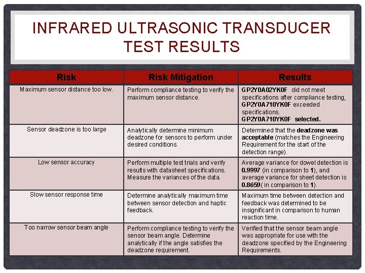 INFRARED ULTRASONIC TRANSDUCER TEST RESULTS Risk Mitigation Results Maximum sensor distance too low. Perform INFRARED ULTRASONIC TRANSDUCER TEST RESULTS Risk Mitigation Results Maximum sensor distance too low. Perform