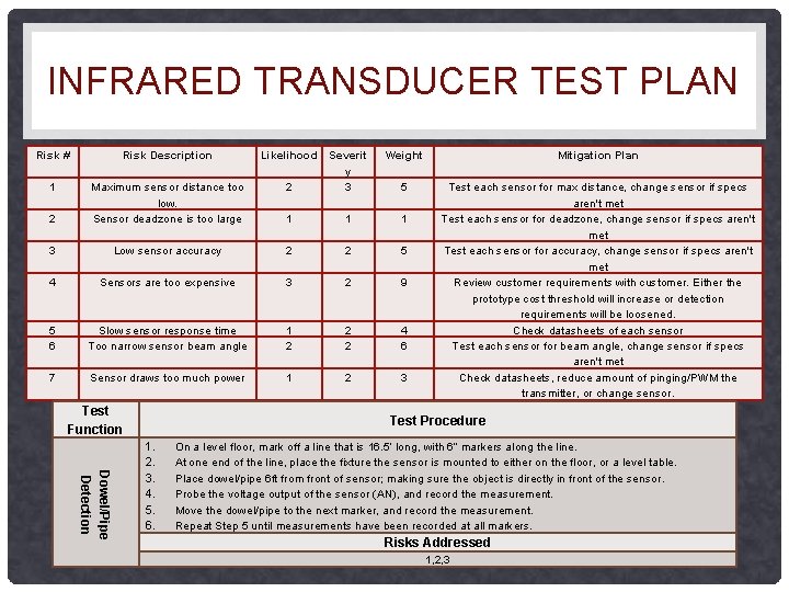 INFRARED TRANSDUCER TEST PLAN Risk # Risk Description 1 2 Maximum sensor distance too INFRARED TRANSDUCER TEST PLAN Risk # Risk Description 1 2 Maximum sensor distance too