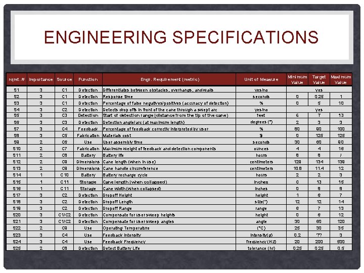 ENGINEERING SPECIFICATIONS rqmt. # S 1 S 2 S 3 S 4 S 5 ENGINEERING SPECIFICATIONS rqmt. # S 1 S 2 S 3 S 4 S 5