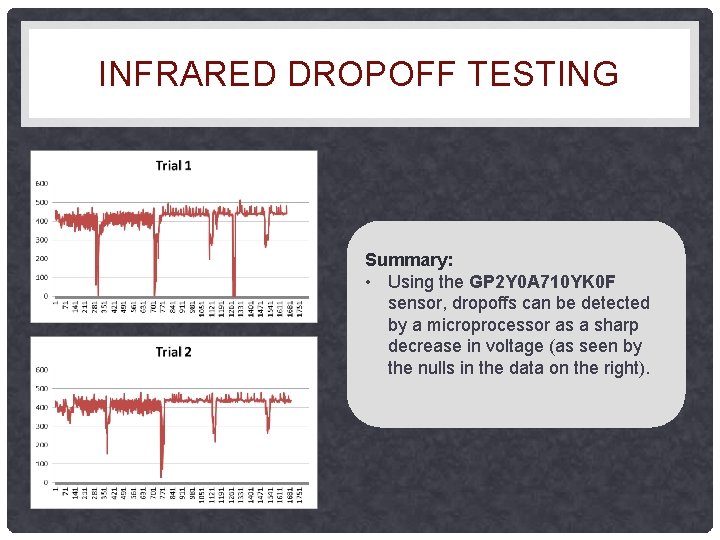 INFRARED DROPOFF TESTING Summary: • Using the GP 2 Y 0 A 710 YK INFRARED DROPOFF TESTING Summary: • Using the GP 2 Y 0 A 710 YK
