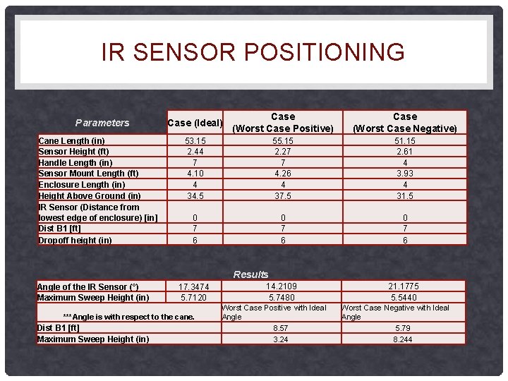 IR SENSOR POSITIONING Parameters Cane Length (in) Sensor Height (ft) Handle Length (in) Sensor IR SENSOR POSITIONING Parameters Cane Length (in) Sensor Height (ft) Handle Length (in) Sensor