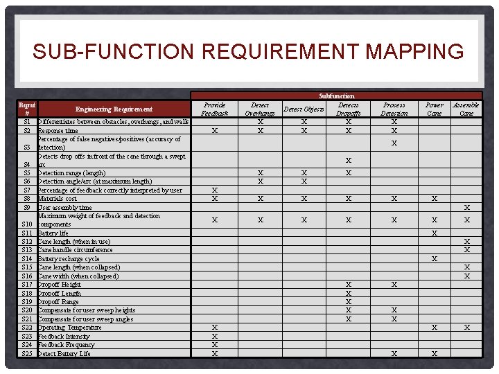SUB-FUNCTION REQUIREMENT MAPPING Rqmt Engineering Requirement # S 1 Differentiates between obstacles, overhangs, and SUB-FUNCTION REQUIREMENT MAPPING Rqmt Engineering Requirement # S 1 Differentiates between obstacles, overhangs, and