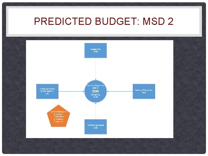 PREDICTED BUDGET: MSD 2 PREDICTED BUDGET: MSD 2