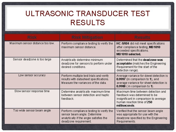 ULTRASONIC TRANSDUCER TEST RESULTS Risk Mitigation Maximum sensor distance too low. Perform compliance testing ULTRASONIC TRANSDUCER TEST RESULTS Risk Mitigation Maximum sensor distance too low. Perform compliance testing