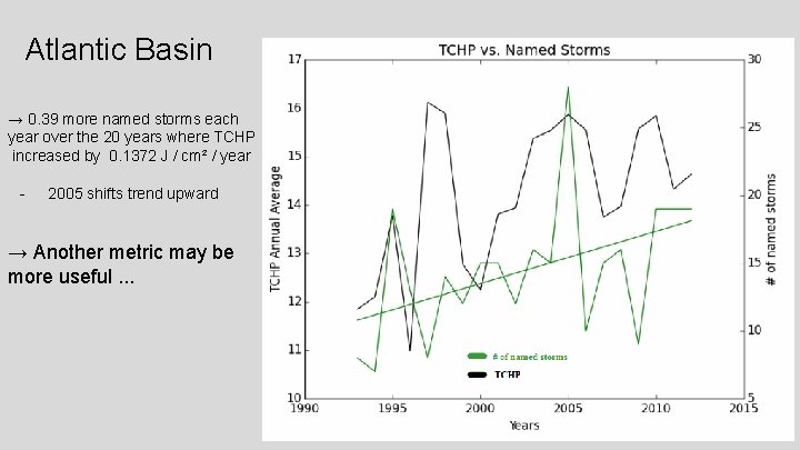 Atlantic Basin → 0. 39 more named storms each year over the 20 years