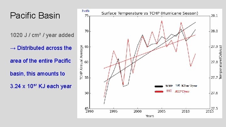 Pacific Basin 1020 J / cm² / year added → Distributed across the area