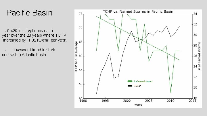 Pacific Basin → 0. 435 less typhoons each year over the 20 years where