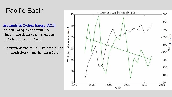 Pacific Basin Accumulated Cyclone Energy (ACE) is the sum of squares of maximum winds