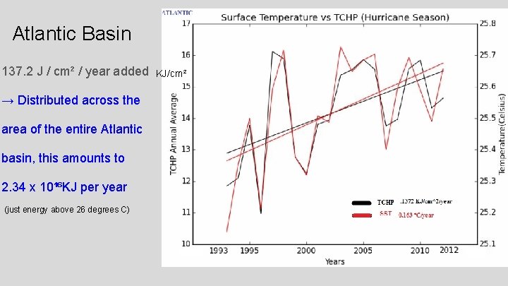 Atlantic Basin 137. 2 J / cm² / year added → Distributed across the