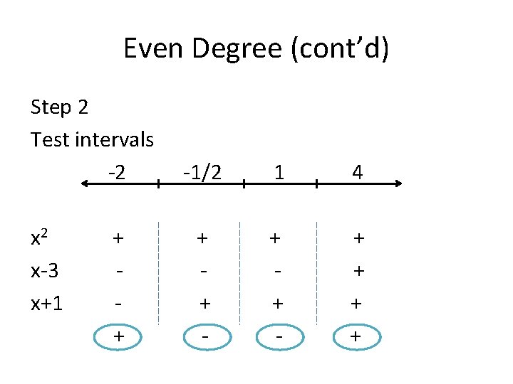 Even Degree (cont’d) Step 2 Test intervals -2 x 2 x-3 x+1 + +