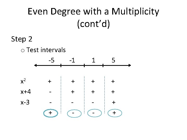 Even Degree with a Multiplicity (cont’d) Step 2 o Test intervals -5 -1 x