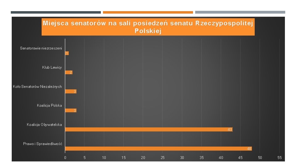 Miejsca senatorów na sali posiedzeń senatu Rzeczypospolitej Polskiej Senatorowie niezrzeszeni 1 Klub Lewicy 2