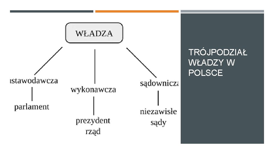 TRÓJPODZIAŁ WŁADZY W POLSCE 