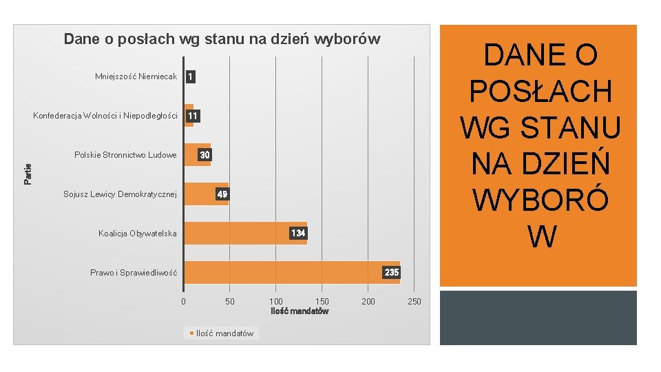 Dane o posłach wg stanu na dzień wyborów DANE O POSŁACH WG STANU NA