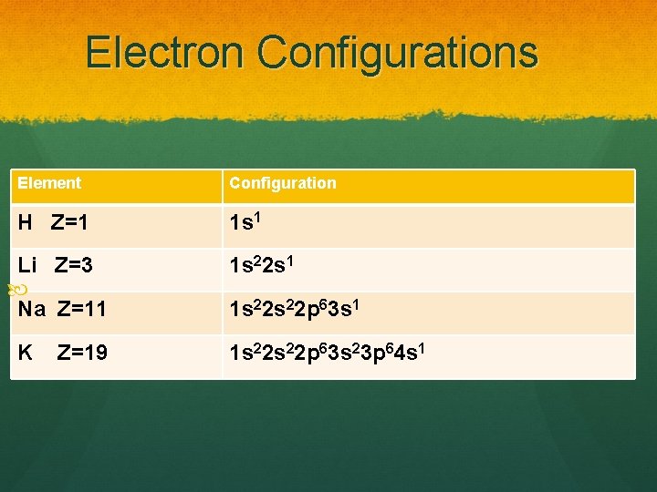 Electron Configurations Element Configuration H Z=1 1 s 1 Li Z=3 Na Z=11 K