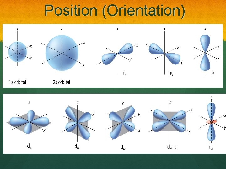 Position (Orientation) 