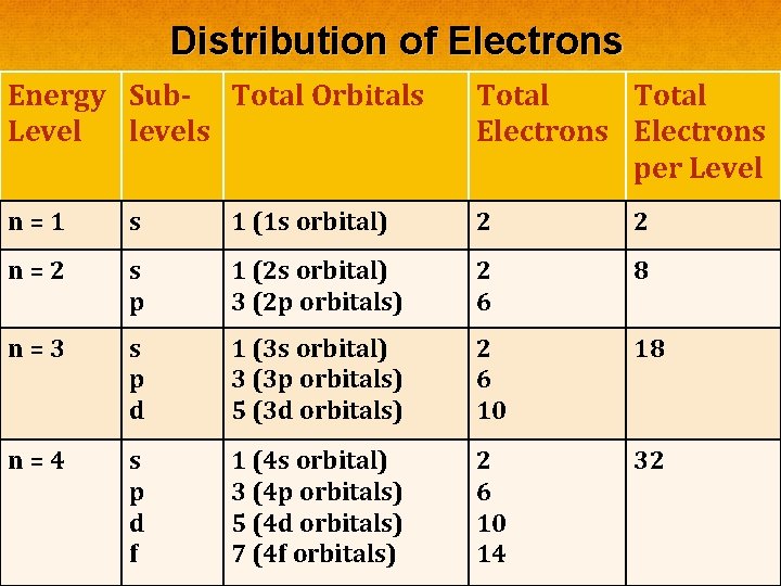 Distribution of Electrons Energy Sub- Total Orbitals Level levels Total Electrons per Level n=1