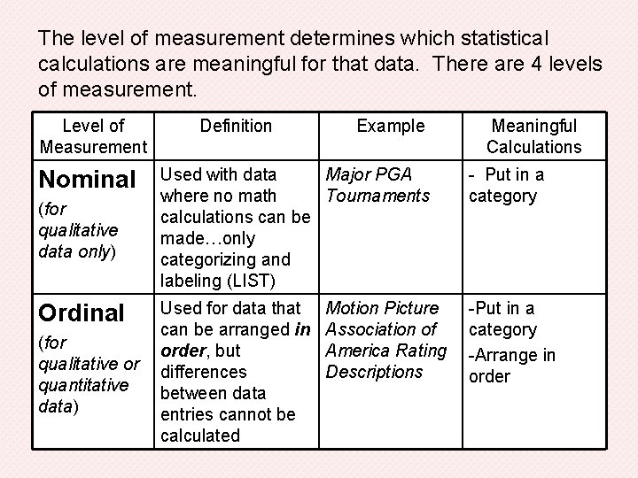 The level of measurement determines which statistical calculations are meaningful for that data. There