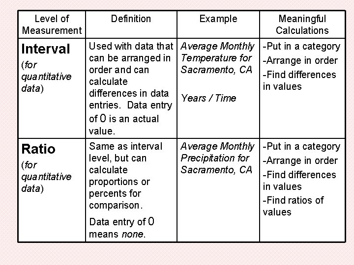 Level of Measurement Interval (for quantitative data) Ratio (for quantitative data) Definition Example Meaningful