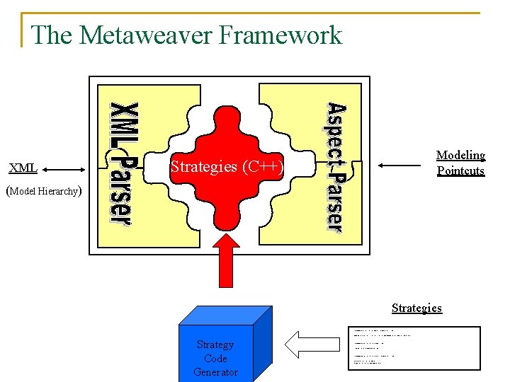 The Metaweaver Framework XML Modeling Pointcuts Strategies (C++) (Model Hierarchy) Strategies strategy Apply. Constraint(constraint.