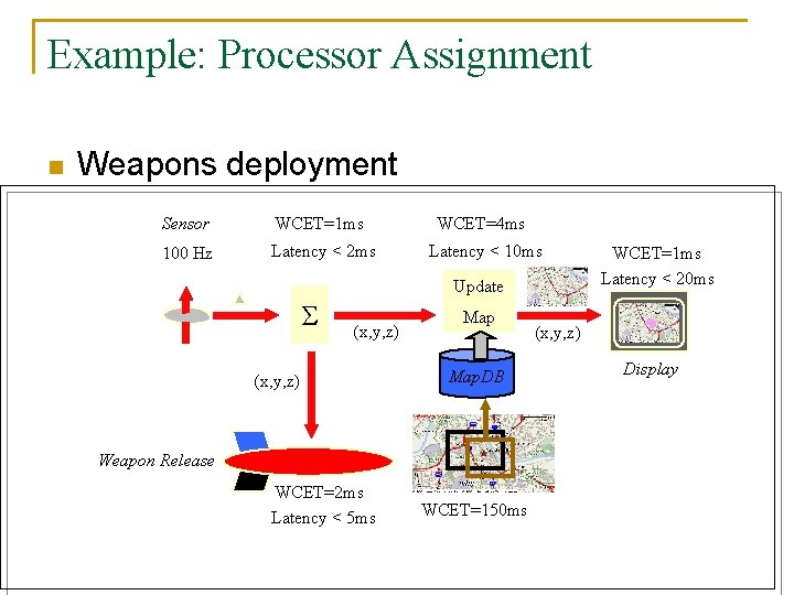 Example: Processor Assignment n Weapons deployment Sensor WCET=1 ms WCET=4 ms 100 Hz Latency