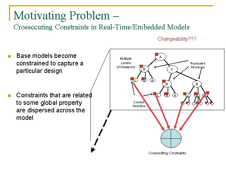 Motivating Problem – Crossccuting Constraints in Real-Time/Embedded Models Changeability? ? ? n Base models