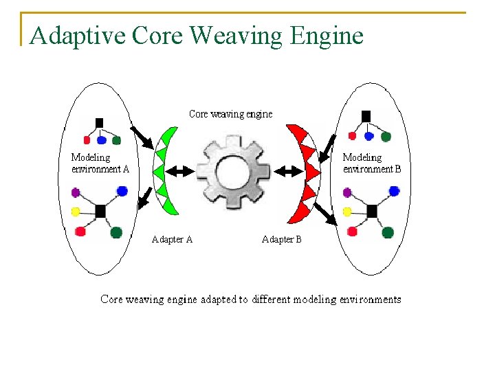 Adaptive Core Weaving Engine 