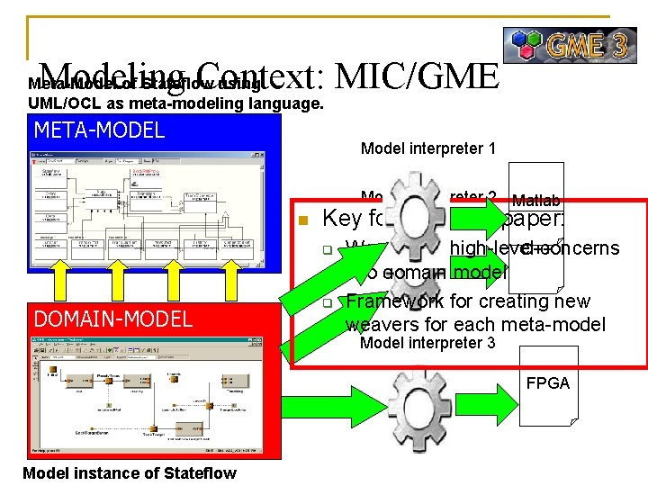 Modeling Context: MIC/GME Meta-Model of Stateflow using UML/OCL as meta-modeling language. META-MODEL Model interpreter