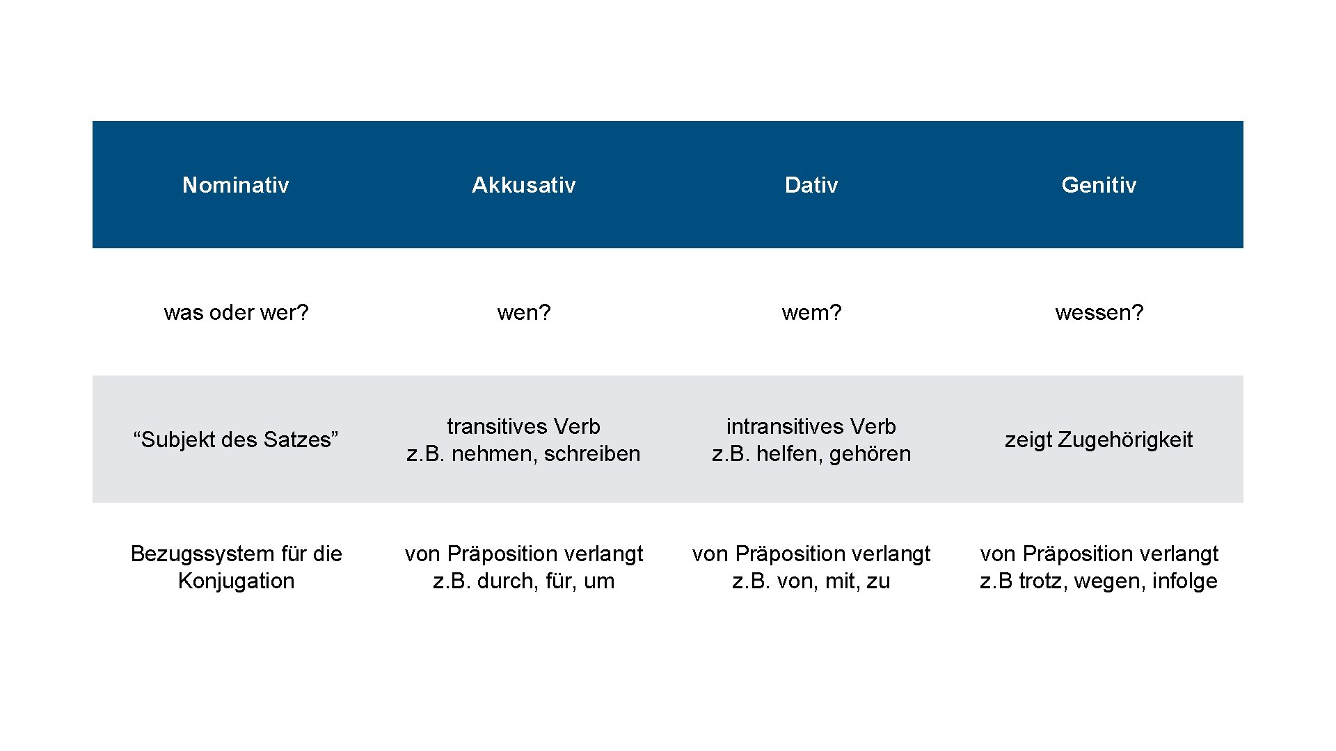 Nominativ Akkusativ Dativ Genitiv was oder wer? wen? wem? wessen? “Subjekt des Satzes” transitives